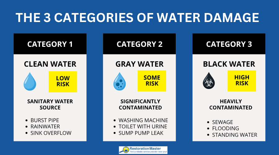 Categories of Water Damage - RestorationMaster
