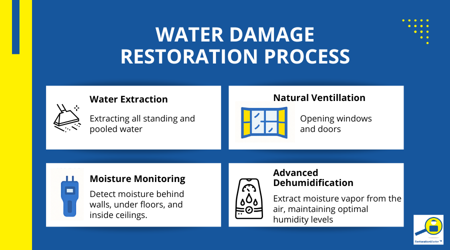 The Water Damage Restoration Process - RestorationMaster