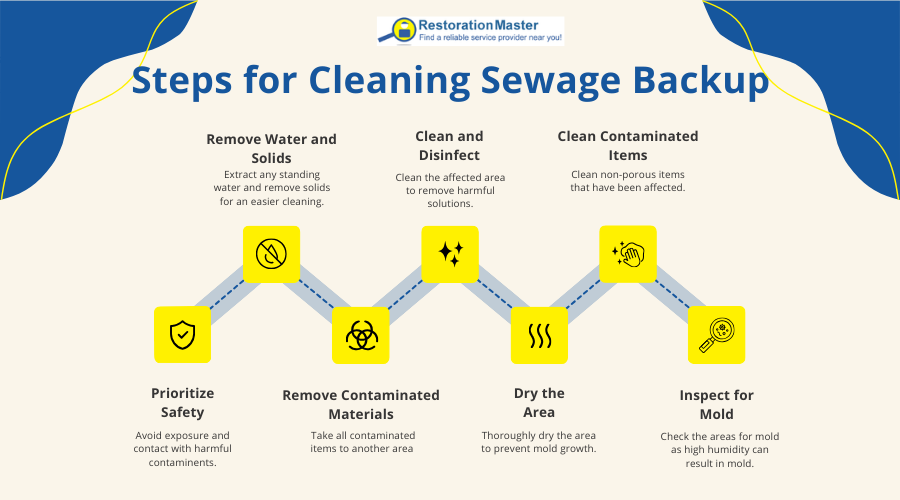 Steps for Cleaning Sewer Backup - RestorationMaster