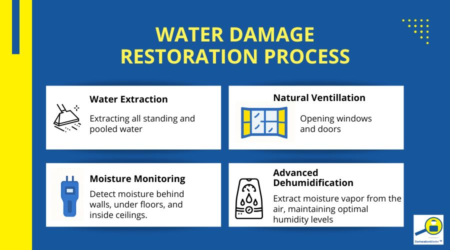 quick water damage restoration process