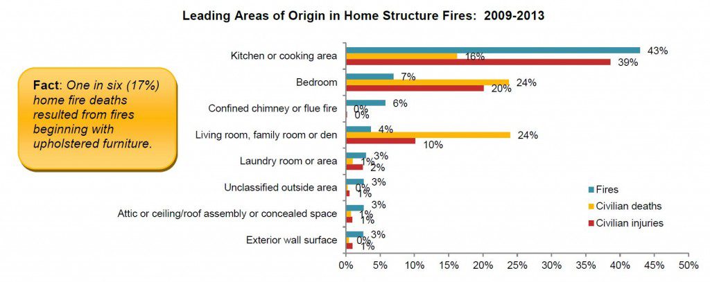 Areas of oriign of house fires