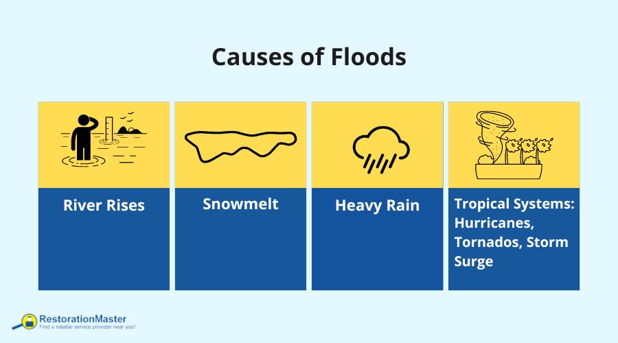 causes of floods