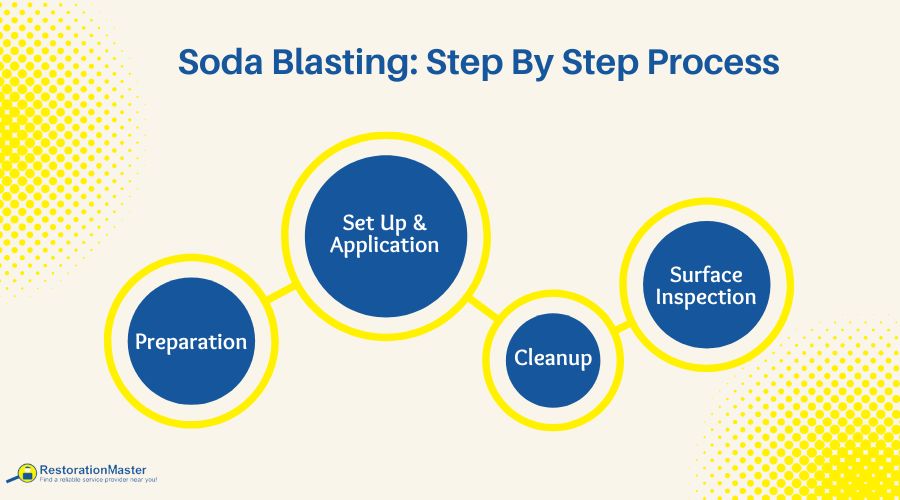 soda blasting process