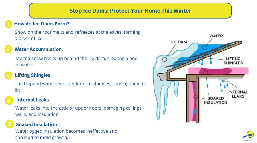 ice dam formation and causing damage