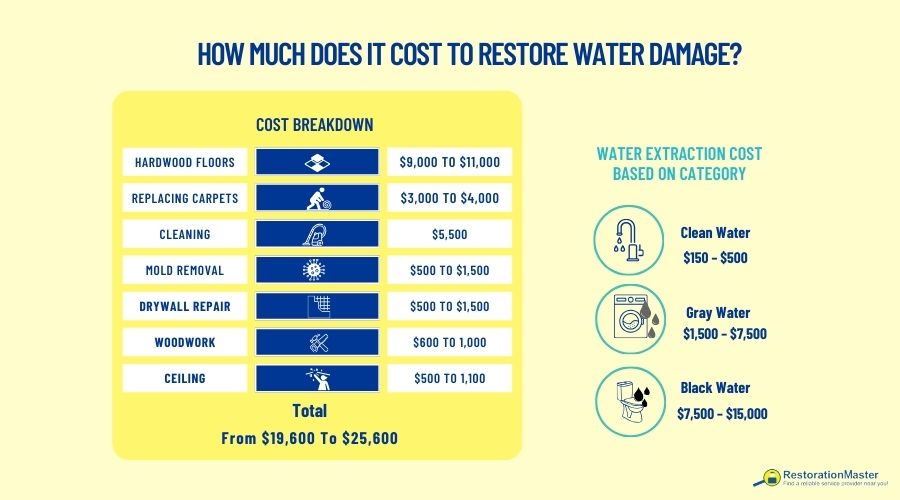water damage restoration costs