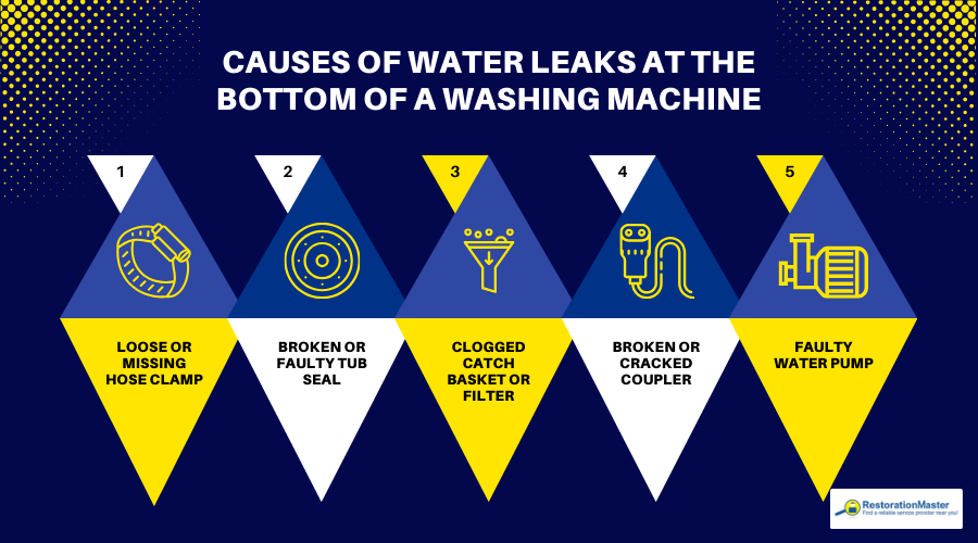 Causes of Water Leak Under Washing Machine - RestorationMaster