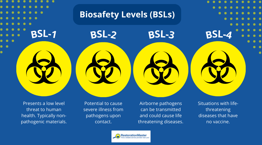 Biosafety Levels - RestorationMaster