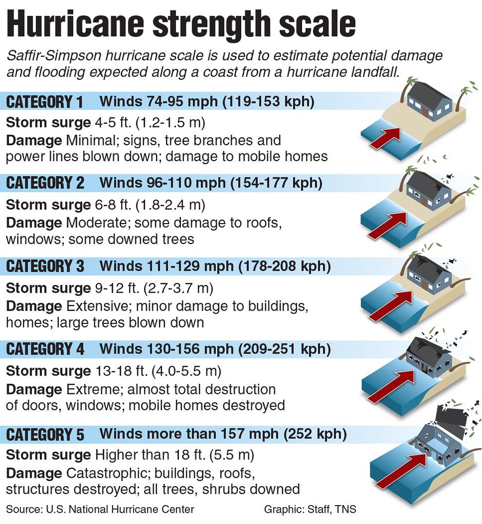 Hurricane Categories