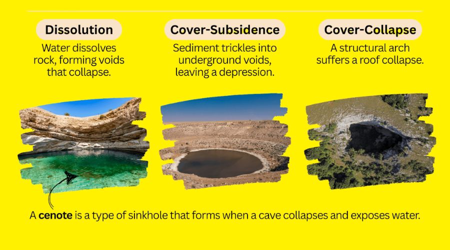 Different Types of Sinkholes Explained
