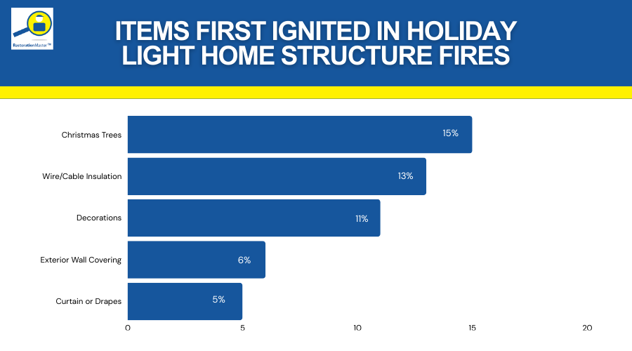 Causes of Electrical Fires - RestorationMaster
